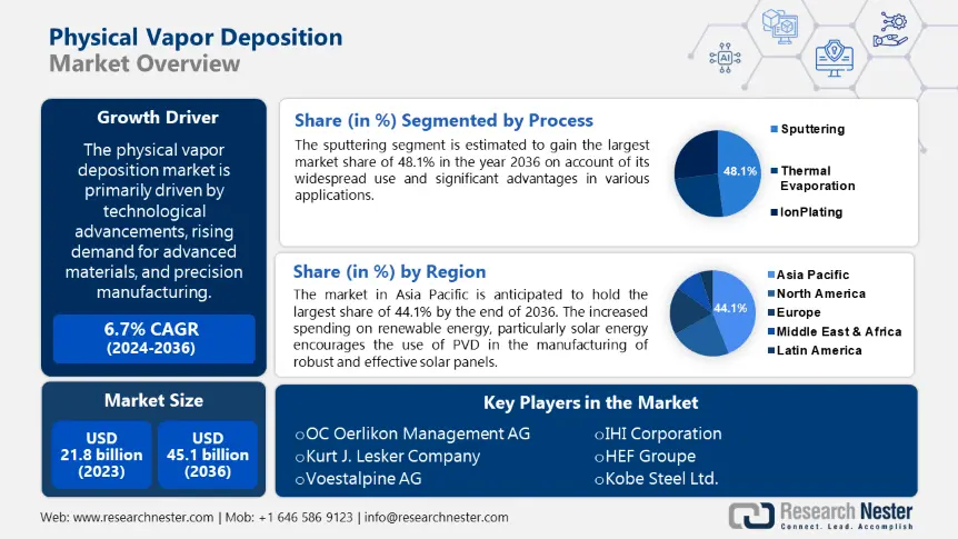 Physical Vapor Deposition Market Overview